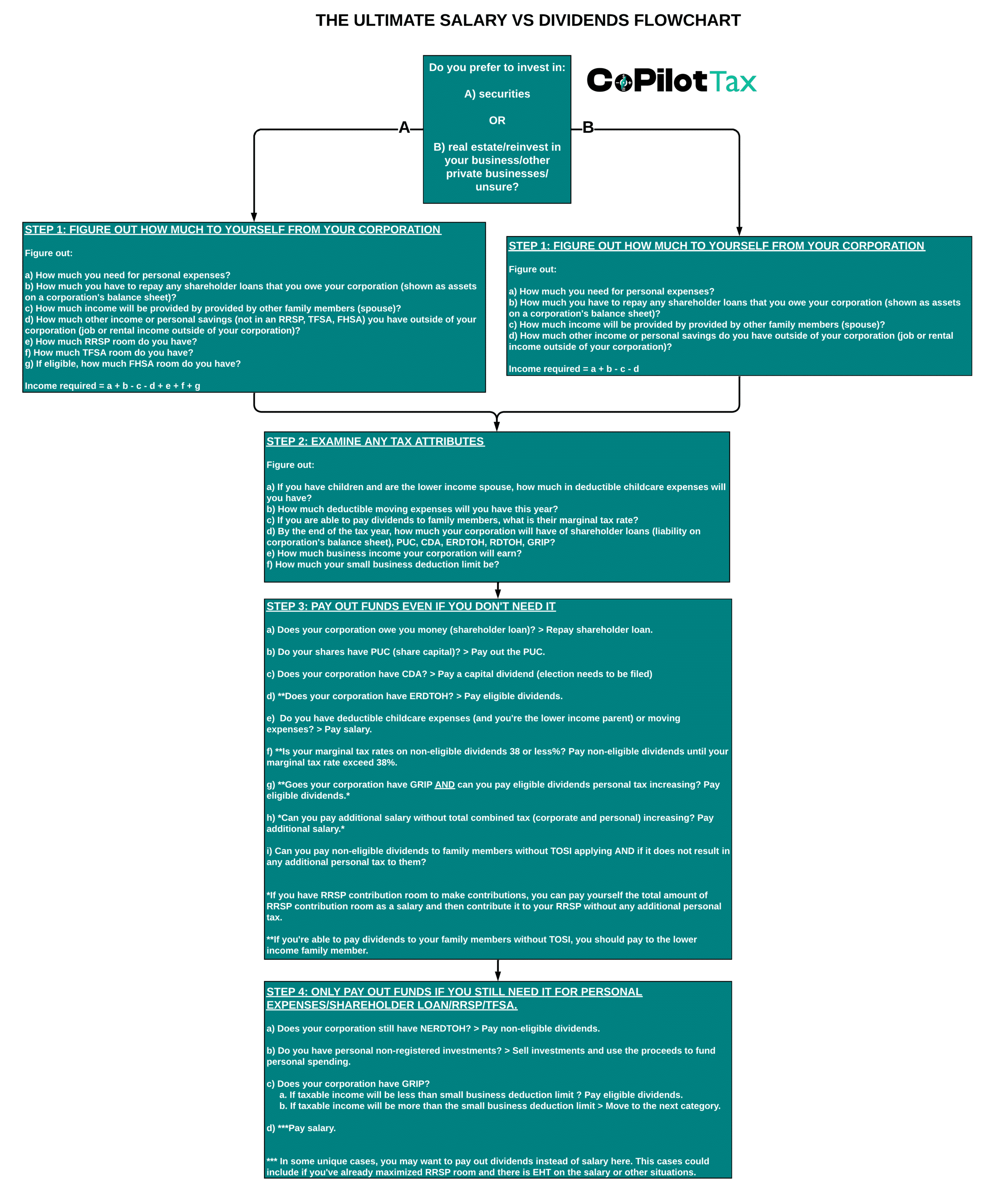 Salary vs Dividends flowchart