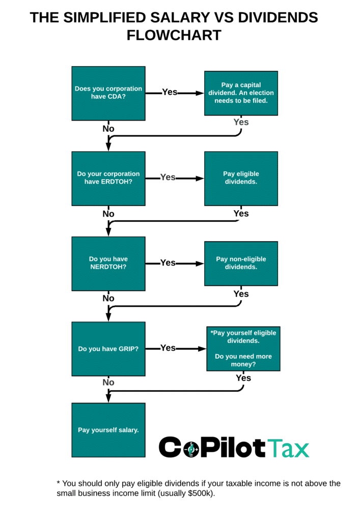 Salary vs Dividends Simplified