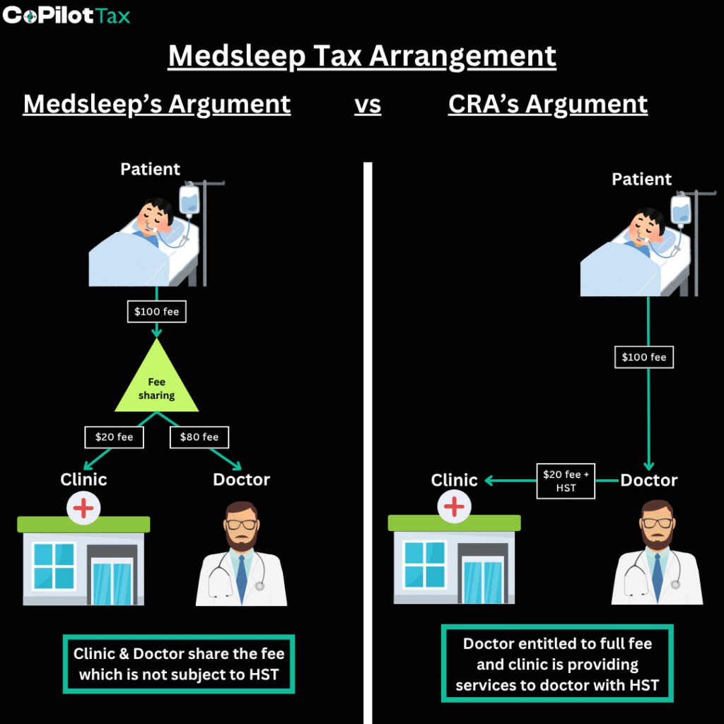 Medsleep Tax Case Doctors GST HST Overhead